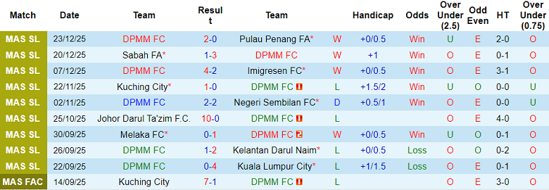 Nhận định, soi kèo DPMM vs PDRM, 19h15 ngày 3/1: Thắng tiếp - Ảnh 1