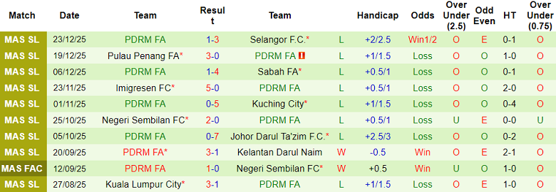 Nhận định, soi kèo DPMM vs PDRM, 19h15 ngày 3/1: Thắng tiếp - Ảnh 2