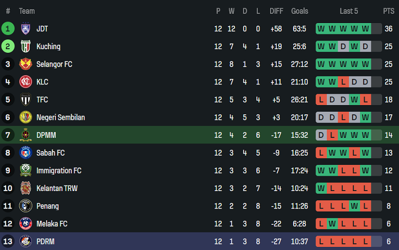 Nhận định, soi kèo DPMM vs PDRM, 19h15 ngày 3/1: Thắng tiếp - Ảnh 4