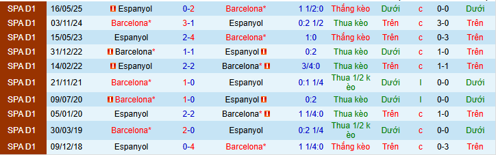 Nhận định, soi kèo Espanyol vs Barcelona, 03h00 ngày 4/1: Derby vẫn dành cho Barca - Ảnh 7