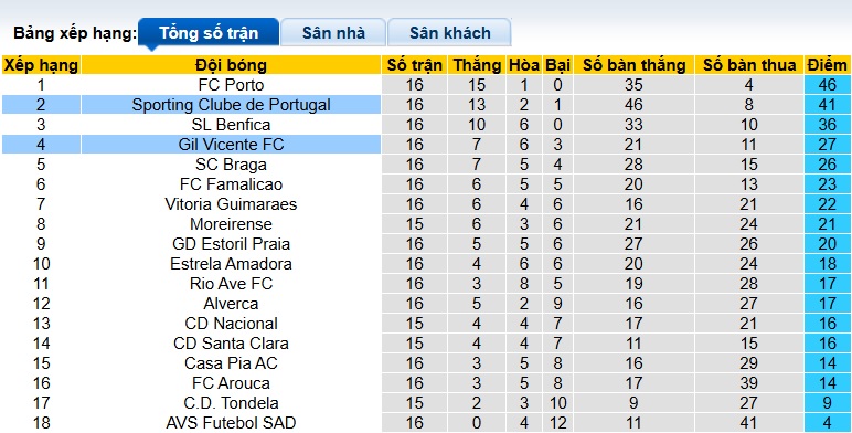 Nhận định, soi kèo Gil Vicente vs Sporting Lisbon, 01h45 ngày 3/1: Sức mạnh nhà vô địch - Ảnh 1