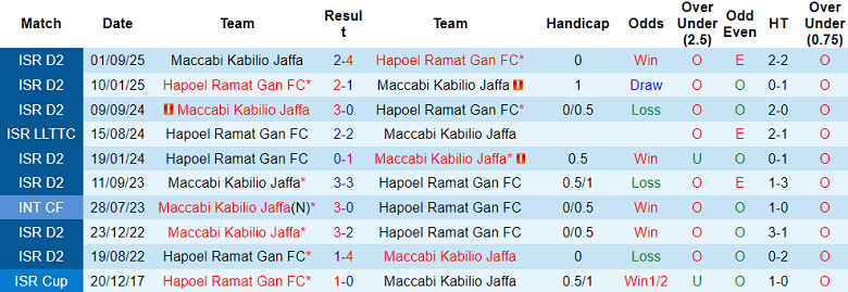 Nhận định, soi kèo Hapoel Ramat Gan vs Maccabi Jaffa, 20h00 ngày 2/1: Thua tiếp - Ảnh 3
