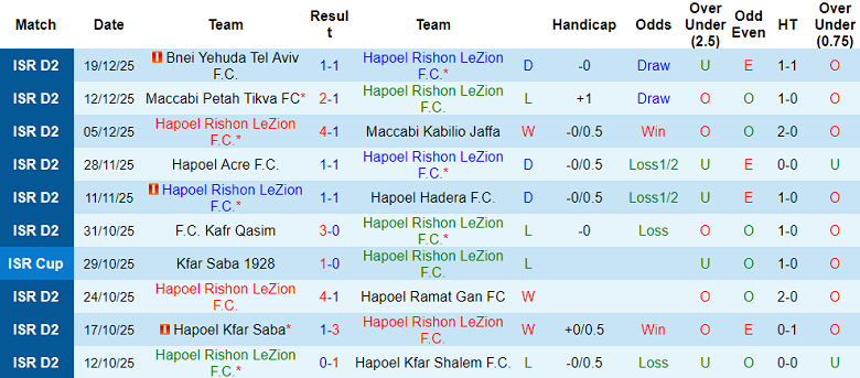 Nhận định, soi kèo Hapoel Rishon LeZion vs Hapoel Afula, 20h00 ngày 2/1: Đối thủ yêu thích - Ảnh 1