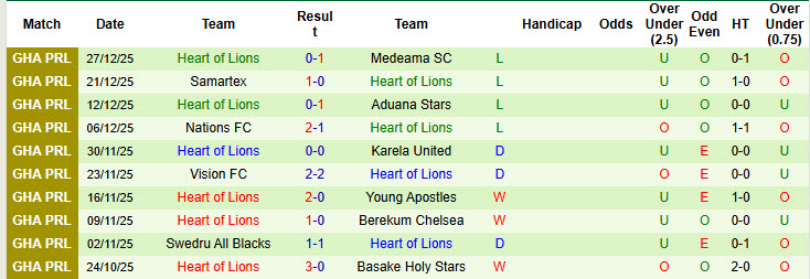 Nhận định, soi kèo Hohoe United vs Heart of Lions, 22h30 ngày 2/1: Giải cơn khát chiến thắng - Ảnh 3