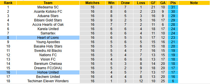 Nhận định, soi kèo Hohoe United vs Heart of Lions, 22h30 ngày 2/1: Giải cơn khát chiến thắng - Ảnh 4