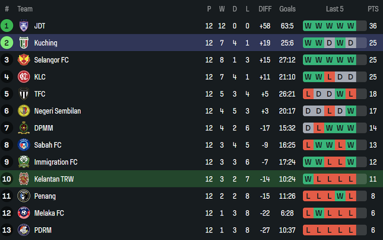 Nhận định, soi kèo Kelantan vs Kuching City, 20h00 ngày 2/1: Lại thua - Ảnh 4