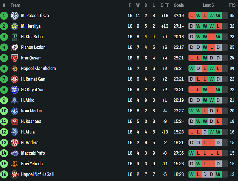Nhận định, soi kèo Maccabi Herzliya vs Hapoel Raanana, 20h00 ngày 2/1: Chia điểm? - Ảnh 4