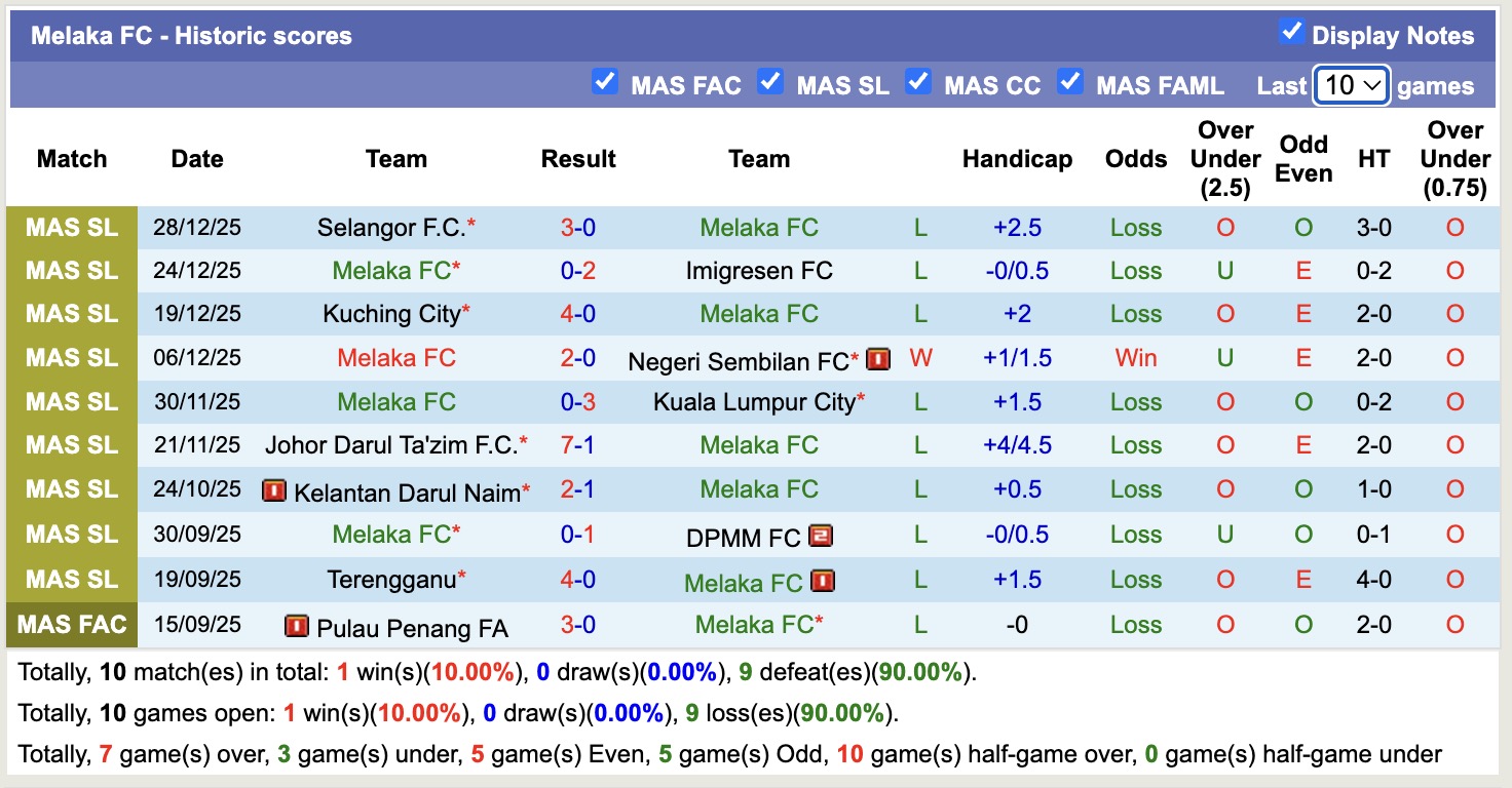 Nhận định, soi kèo Melaka vs Sabah FA, 16h15 ngày 3/1: Bắt nạt chủ nhà - Ảnh 1