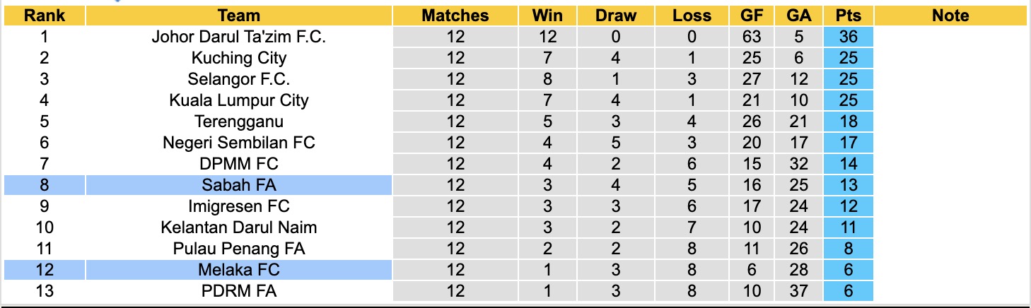 Nhận định, soi kèo Melaka vs Sabah FA, 16h15 ngày 3/1: Bắt nạt chủ nhà - Ảnh 4