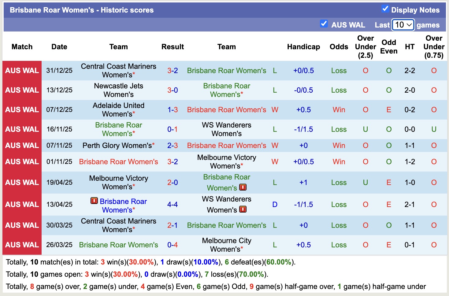Nhận định, soi kèo Nữ Brisbane Roar vs Nữ Wellington Phoenix, 15h45 ngày 3/1: Thắng lợi thứ 3 liên tiếp - Ảnh 2