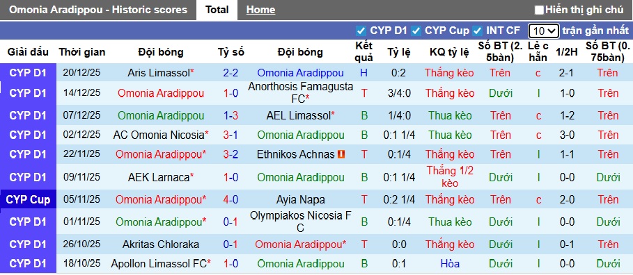 Nhận định, soi kèo Omonia Aradippou vs Krasava, 00h00 ngày 3/1: Bệ phóng sân nhà - Ảnh 4
