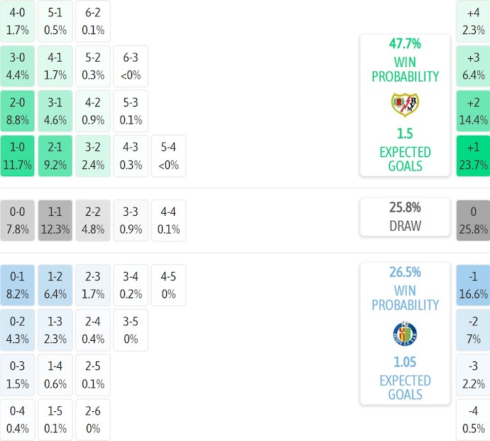 Nhận định, soi kèo Rayo Vallecano vs Getafe, 3h00 ngày 3/1: Cơ hội cho chủ nhà - Ảnh 8