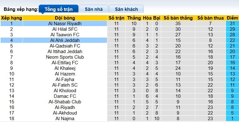 Siêu máy tính dự đoán Al-Ahli vs Al Nassr, 00h30 ngày 3/1 - Ảnh 1