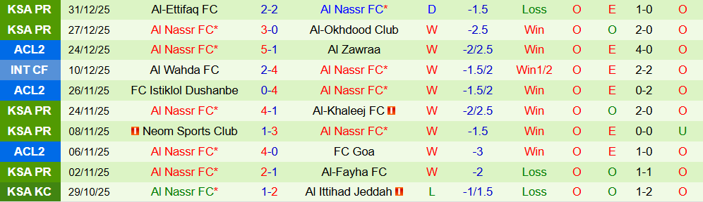Soi kèo góc Al-Ahli vs Al Nassr, 00h30 ngày 03/01 - Ảnh 2