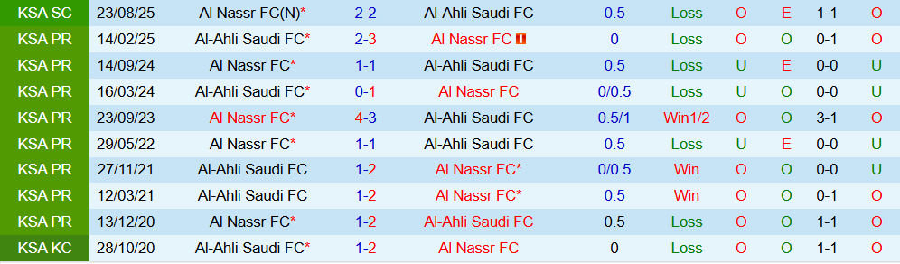 Soi kèo góc Al-Ahli vs Al Nassr, 00h30 ngày 03/01 - Ảnh 3