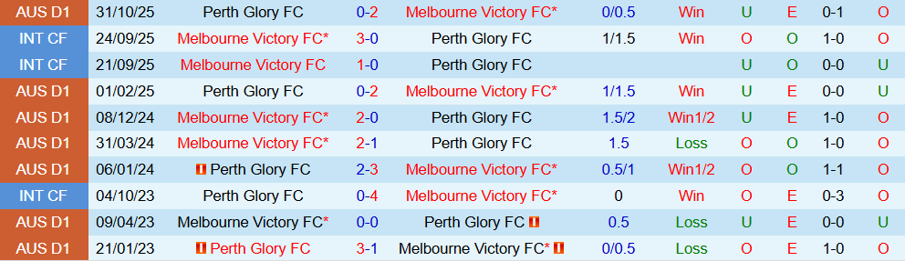 Soi kèo góc Melbourne Victory vs Perth Glory, 15h35 ngày 02/01 - Ảnh 3