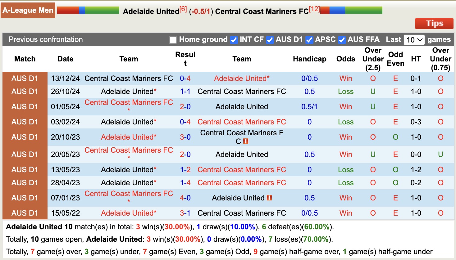 Nhận định, soi kèo Adelaide United vs Central Coast Mariners, 15h35 ngày 4/1: Đứng im bét bảng - Ảnh 4