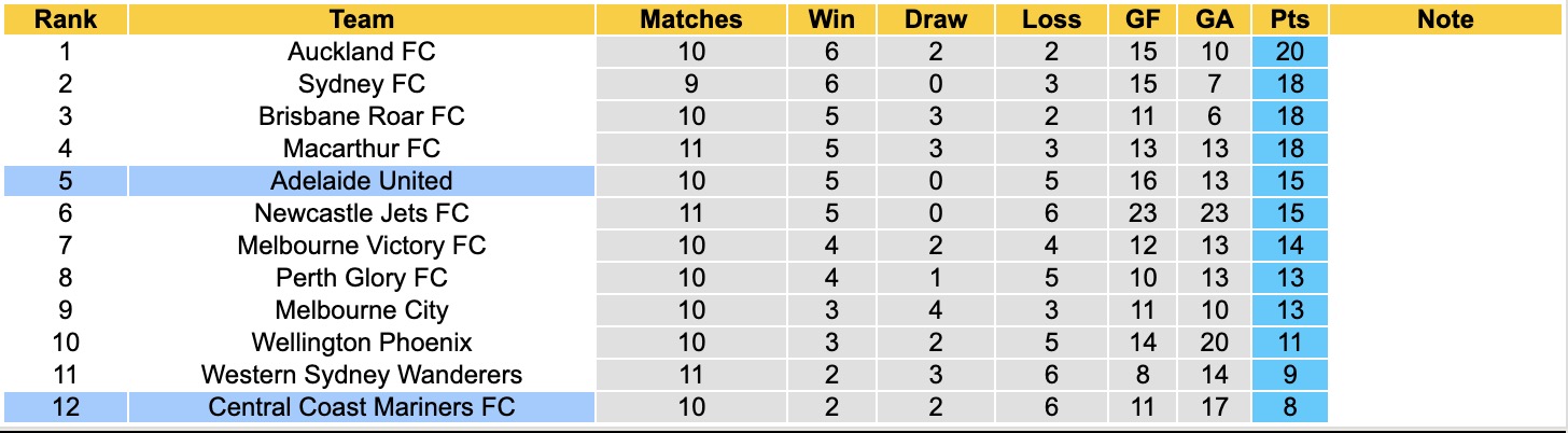 Nhận định, soi kèo Adelaide United vs Central Coast Mariners, 15h35 ngày 4/1: Đứng im bét bảng - Ảnh 5