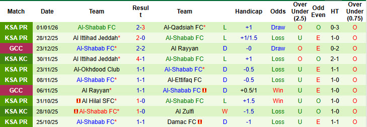Nhận định, soi kèo Al Fateh vs Al-Shabab, 20h10 ngày 3/1: Trên đà thăng hoa - Ảnh 3
