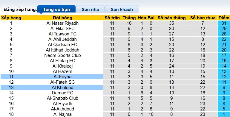 Nhận định, soi kèo Al-Fayha vs Al-Kholood, 21h55 ngày 3/1: Khách cúi đầu ra về - Ảnh 1