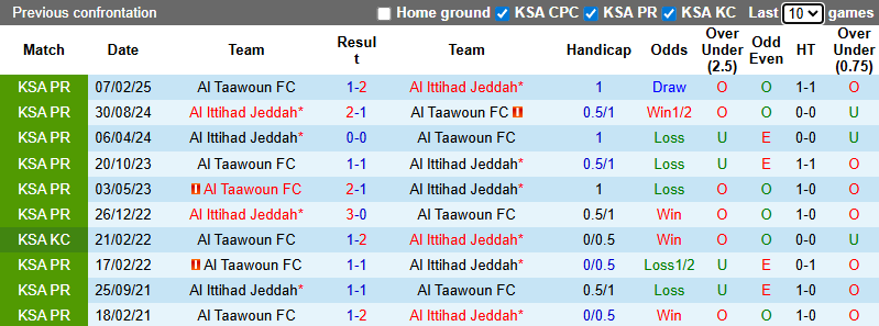 Nhận định, soi kèo Al Ittihad vs Al Taawoun, 0h30 ngày 4/1: Tin vào chủ nhà - Ảnh 4