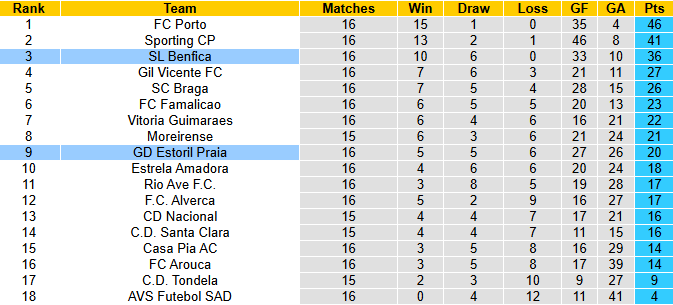 Nhận định, soi kèo Benfica vs Estoril Praia, 1h00 ngày 4/1: Không dễ dàng - Ảnh 5