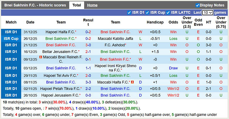 Nhận định, soi kèo Bnei Sakhnin vs Hapoel Beer Sheva, 22h30 ngày 3/1: Chênh lệch - Ảnh 2