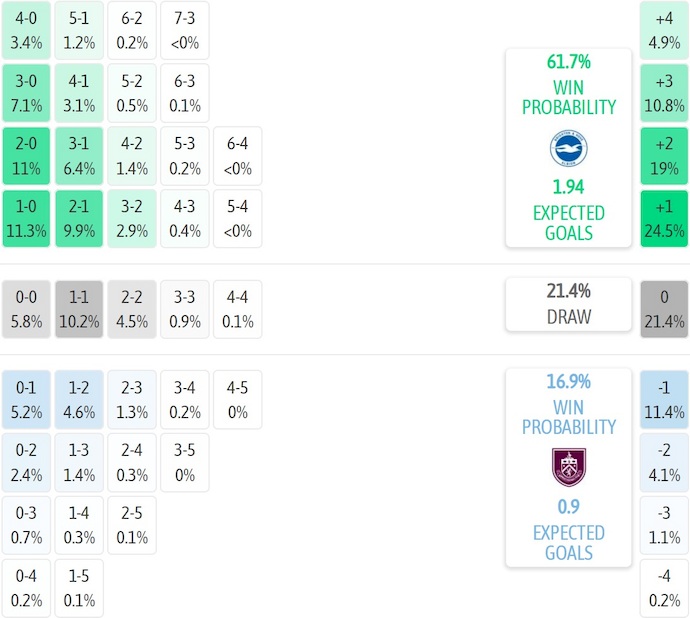 Nhận định, soi kèo Brighton vs Burnley, 22h00 ngày 3/1: Nỗ lực trụ hạng - Ảnh 8