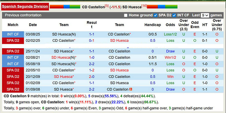 Nhận định, soi kèo Castellon vs Huesca, 22h15 ngày 3/1: Thăng hoa - Ảnh 1