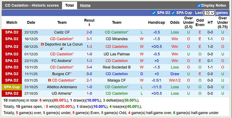 Nhận định, soi kèo Castellon vs Huesca, 22h15 ngày 3/1: Thăng hoa - Ảnh 2