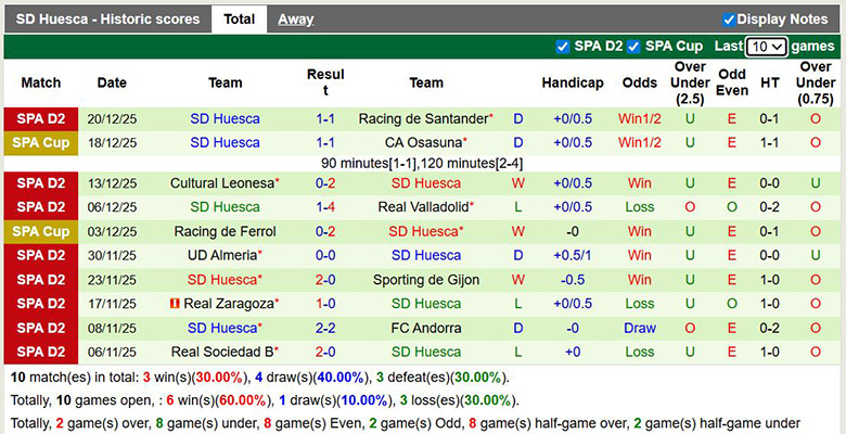 Nhận định, soi kèo Castellon vs Huesca, 22h15 ngày 3/1: Thăng hoa - Ảnh 3