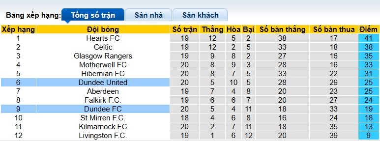 Nhận định, soi kèo Dundee United vs Dundee, 22h00 ngày 3/1: Chủ nhà chiếm ưu thế - Ảnh 1