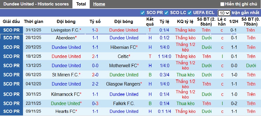 Nhận định, soi kèo Dundee United vs Dundee, 22h00 ngày 3/1: Chủ nhà chiếm ưu thế - Ảnh 4