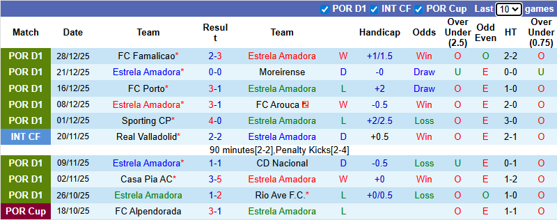 Nhận định, soi kèo Estrela Amadora vs Braga, 1h00 ngày 4/1: Hướng về Top 4 - Ảnh 2