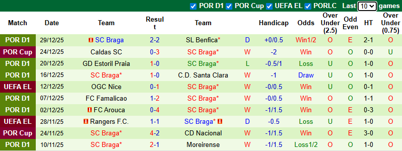 Nhận định, soi kèo Estrela Amadora vs Braga, 1h00 ngày 4/1: Hướng về Top 4 - Ảnh 3