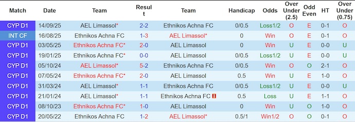 Nhận định, soi kèo Ethnikos Achnas vs AEL Limassol, 22h00 ngày 3/1: Chìm trong khủng hoảng - Ảnh 4