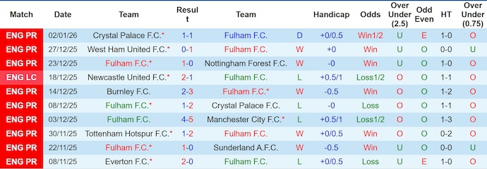 Nhận định, soi kèo Fulham vs Liverpool, 22h00 ngày 4/1: Bảo toàn Top 4 - Ảnh 2