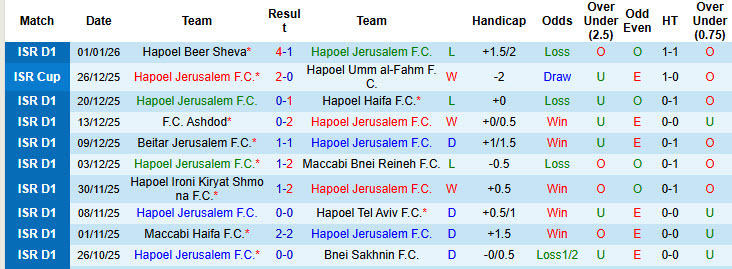 Nhận định, soi kèo Hapoel Jerusalem vs Maccabi Tel Aviv, 20h00 ngày 3/1: Phá dớp đối đầu - Ảnh 2