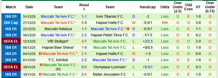 Nhận định, soi kèo Hapoel Jerusalem vs Maccabi Tel Aviv, 20h00 ngày 3/1: Phá dớp đối đầu - Ảnh 3