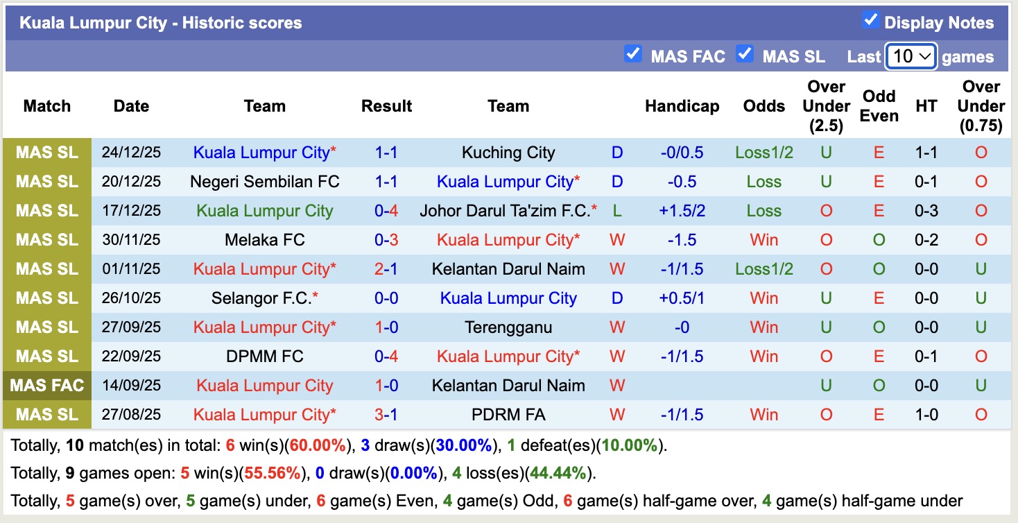 Nhận định, soi kèo Kuala Lumpur City vs Imigresen, 16h15 ngày 4/1: Chủ nhà sa sút - Ảnh 1