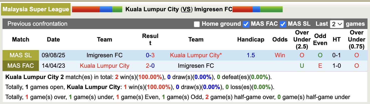 Nhận định, soi kèo Kuala Lumpur City vs Imigresen, 16h15 ngày 4/1: Chủ nhà sa sút - Ảnh 3