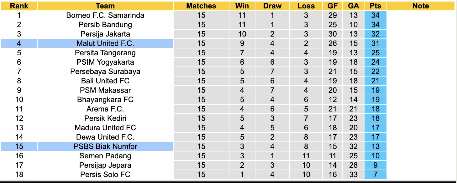 Nhận định, soi kèo Malut United vs PSBS Biak Numfor, 13h30 ngày 4/1: Tiếp tục bất bại - Ảnh 5