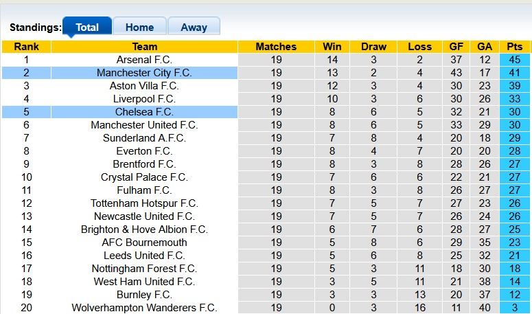 Nhận định, soi kèo Man City vs Chelsea, 0h30 ngày 5/1: The Blues bất ổn - Ảnh 4