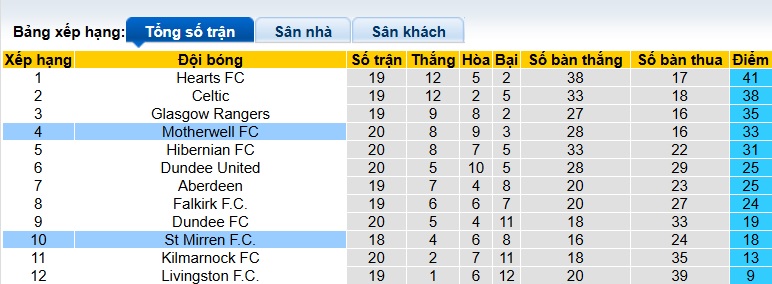Nhận định, soi kèo Motherwell vs St Mirren, 22h00 ngày 3/1: Thăng hoa tại tổ ấm - Ảnh 1