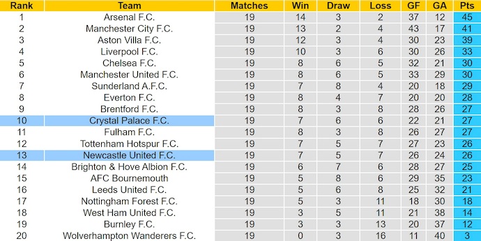Nhận định, soi kèo Newcastle vs Crystal Palace, 22h00 ngày 4/1: Ưu thế cho chủ nhà - Ảnh 5