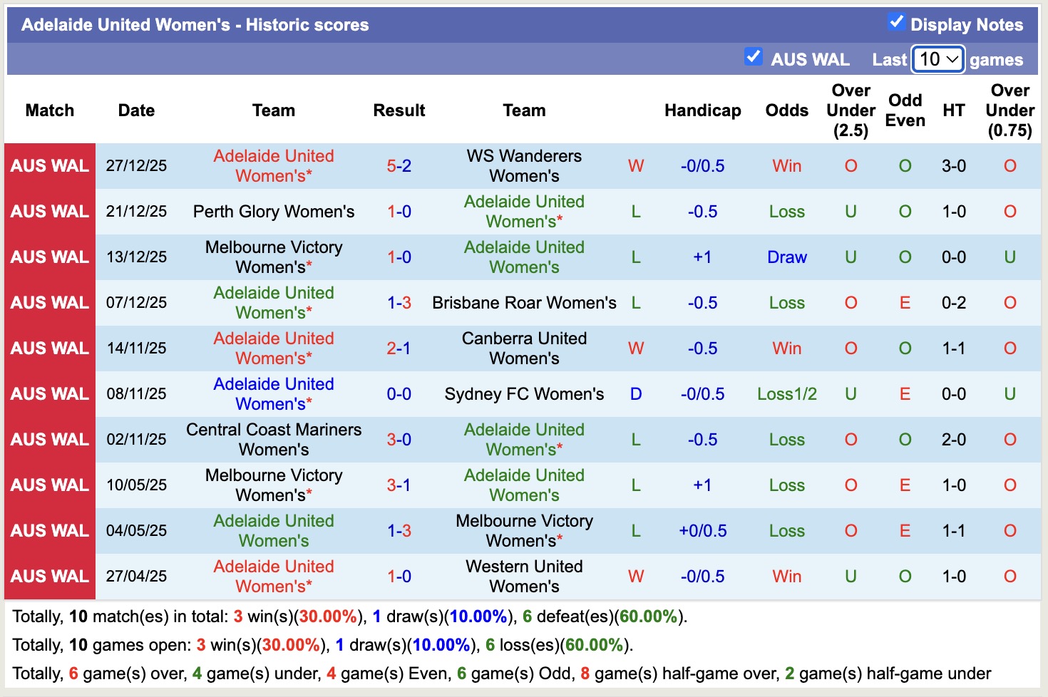 Nhận định, soi kèo Nữ Adelaide United vs Nữ Central Coast Mariners, 12h50 ngày 4/1: 3 điểm nhẹ nhàng - Ảnh 2