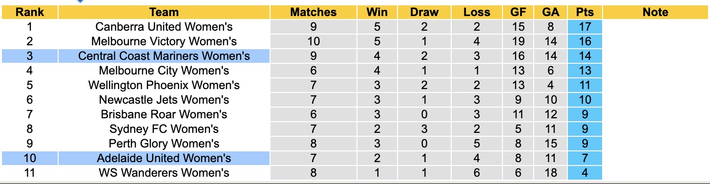 Nhận định, soi kèo Nữ Adelaide United vs Nữ Central Coast Mariners, 12h50 ngày 4/1: 3 điểm nhẹ nhàng - Ảnh 5
