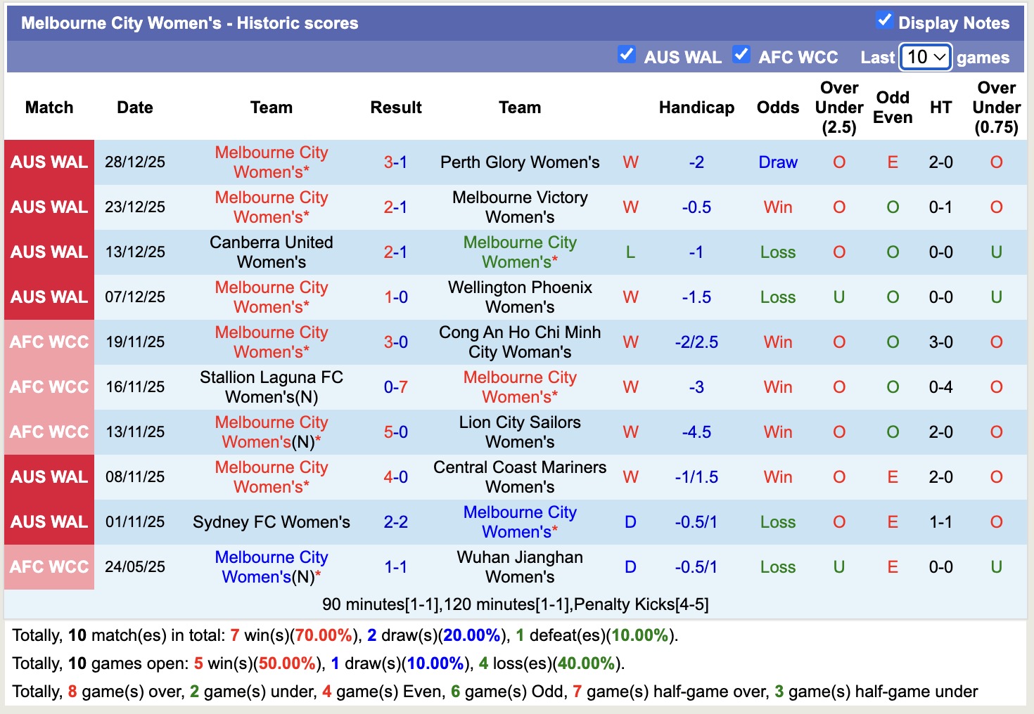 Nhận định, soi kèo Nữ Melbourne City vs Nữ Sydney, 13h00 ngày 4/1: Tưng bừng bàn thắng - Ảnh 2