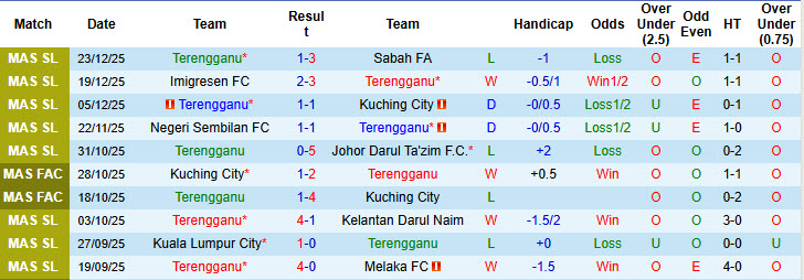 Nhận định, soi kèo Terengganu vs Pulau Penang, 20h00 ngày 3/1: Hàng thủ lỏng lẻo - Ảnh 2