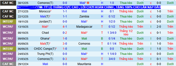 Siêu máy tính dự đoán Mali vs Tunisia, 02h00 ngày 4/1 - Ảnh 1